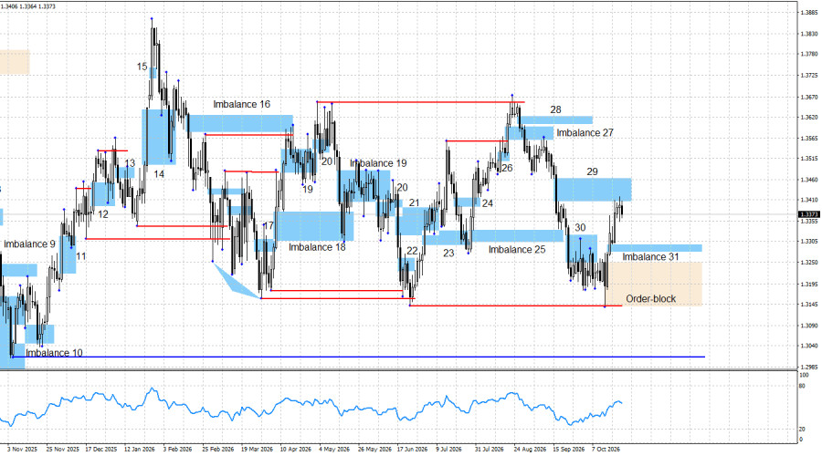GBP/USD – Smart Money Analysis: The Pound’s Downtrend Is Losing Momentum