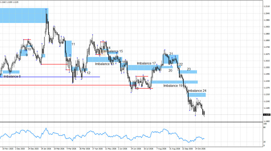 EUR/USD – Smart Money Analysis: The Fed and the ECB Leave the Euro Under Pressure